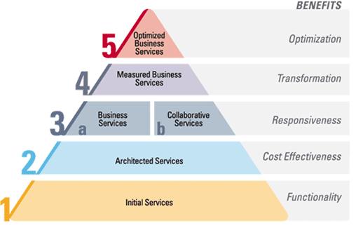 Service Oriented Architecture Maturity Model